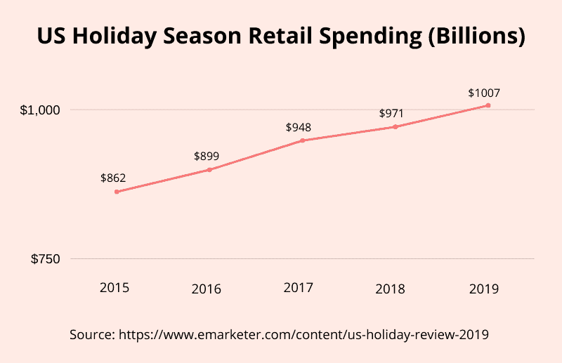 Holiday retail spending graph