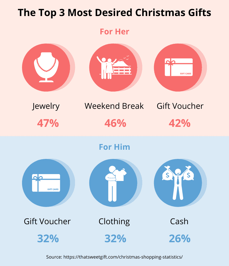 Top desired Christmas gifts graphic