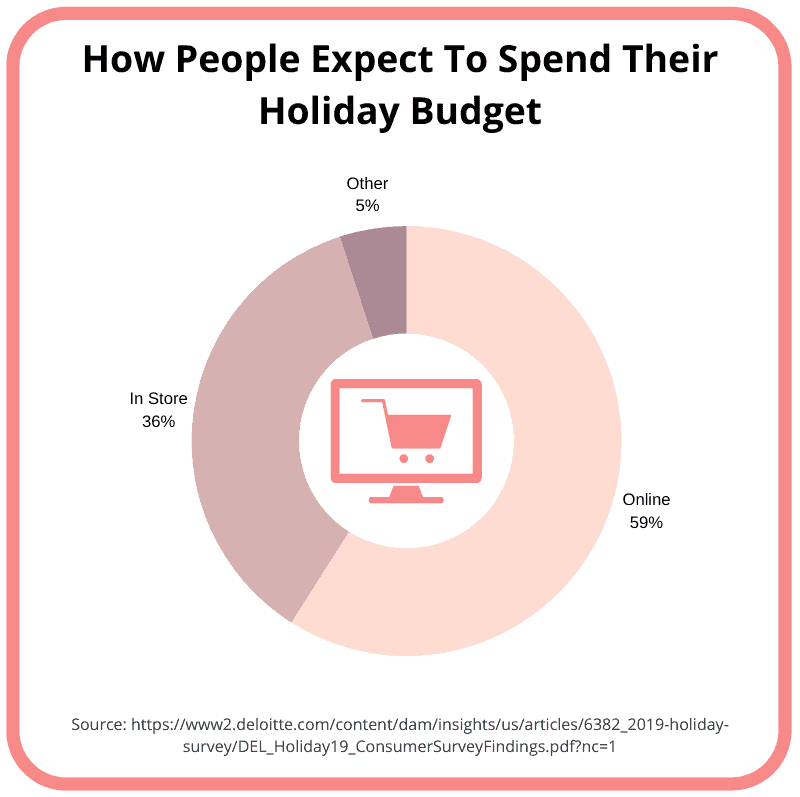 Percentage of holiday spend graph