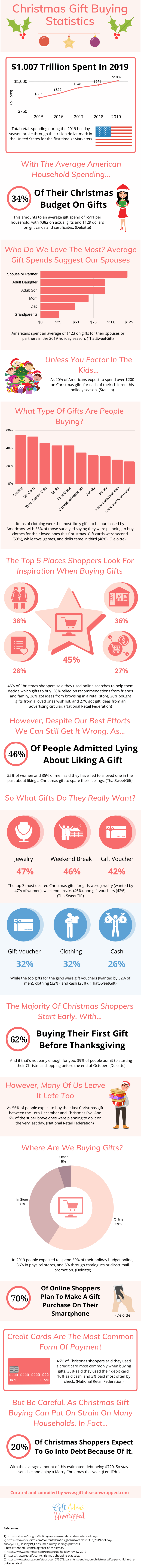 Christmas gift buying statistics infographic Christmas gift buying statistics infographic