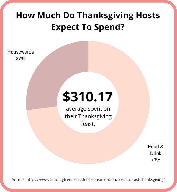 How much do Thanksgiving hosts spend?