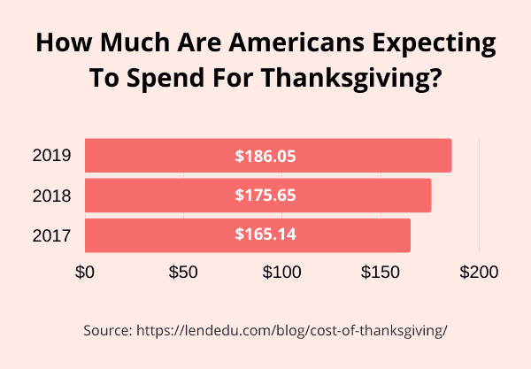 How much do we spend at Thanksgiving?
