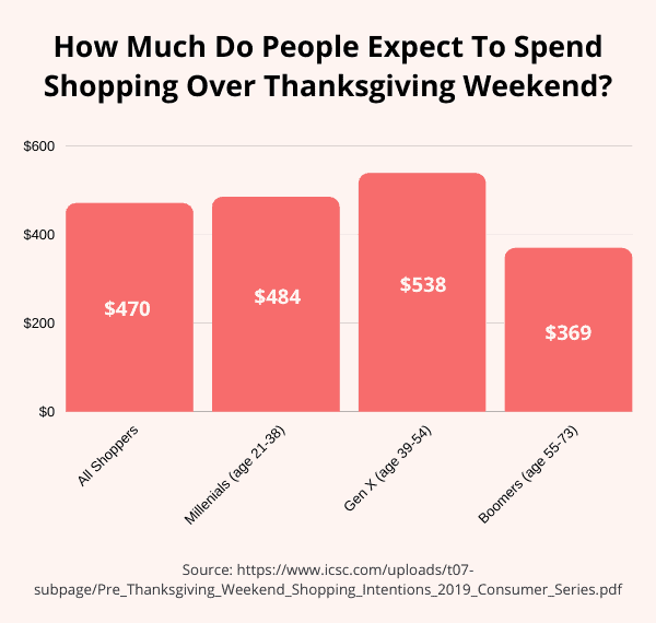 How much do we spend on shopping over Thanksgiving?