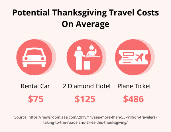 Potential Thanksgiving Travel Costs