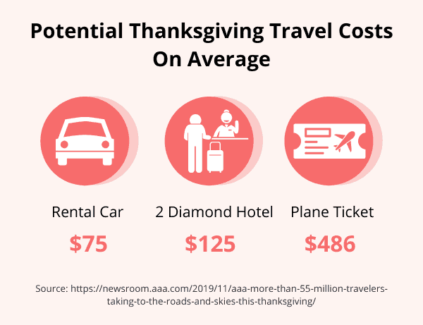 Potential Thanksgiving Travel Costs Potential Thanksgiving Travel Costs