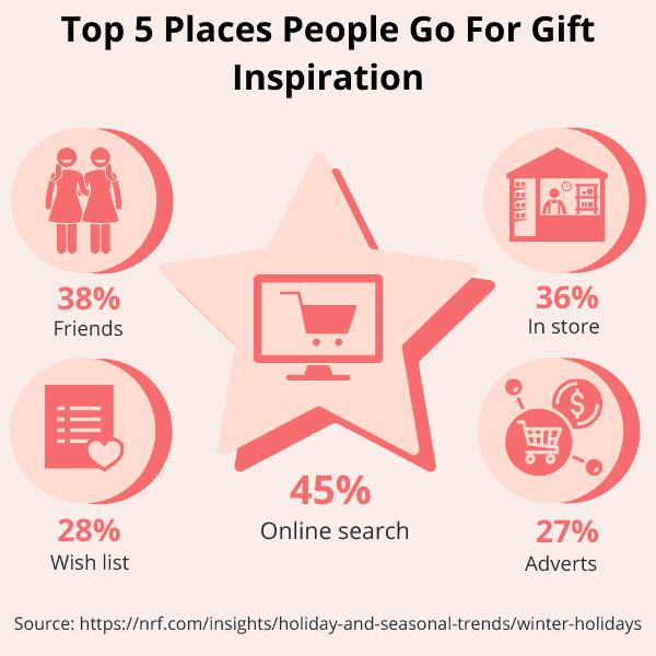 Top 5 Places People Go For Gift Inspiration (2) (1)