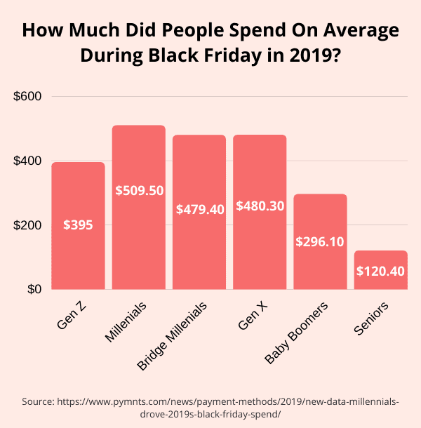 Average Black Friday spending graph Average Black Friday spending graph