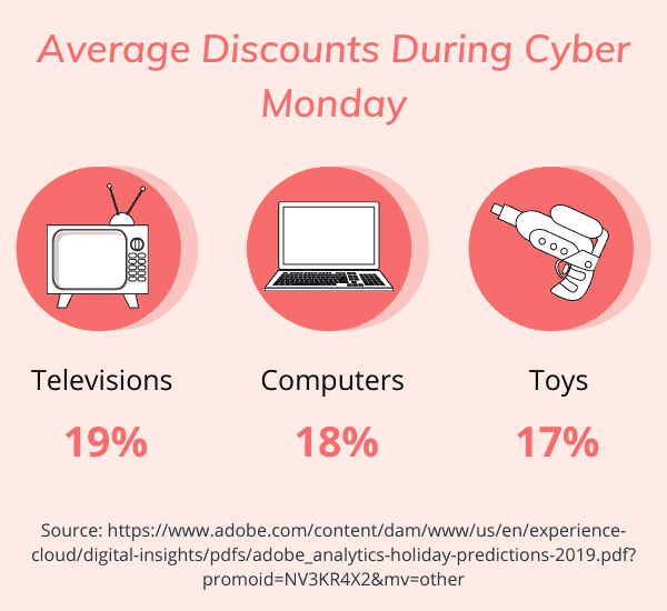 Average Cyber Monday discounts Average Cyber Monday discounts