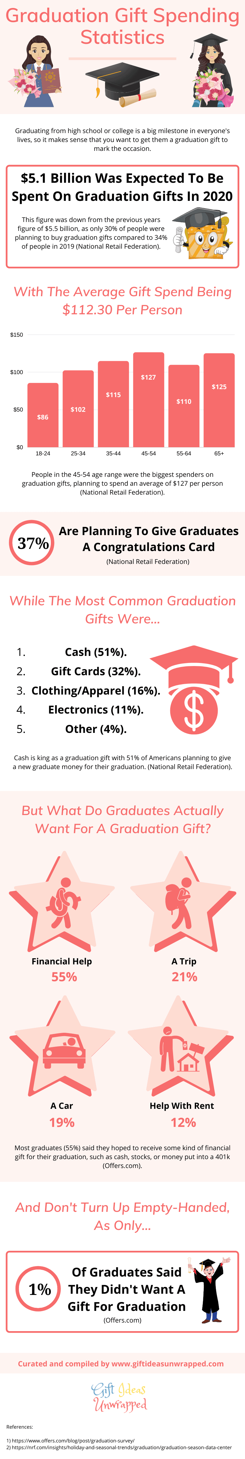 Graduation gift spending statistics infographic Graduation gift spending statistics infographic