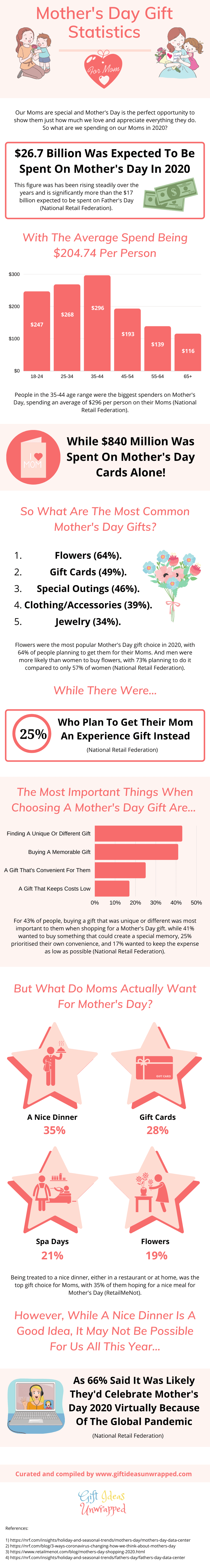 Mother's Day gift statistics infographic Mother's Day gift statistics infographic