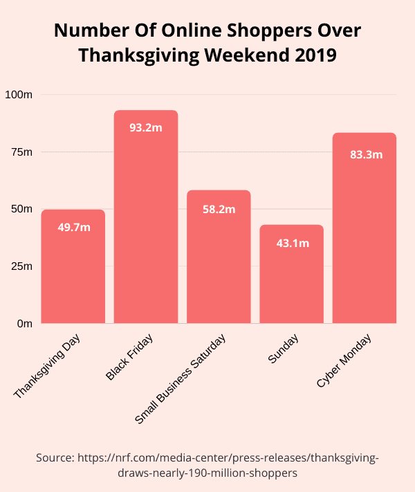 Number of online shoppers over Thanksgiving weekend