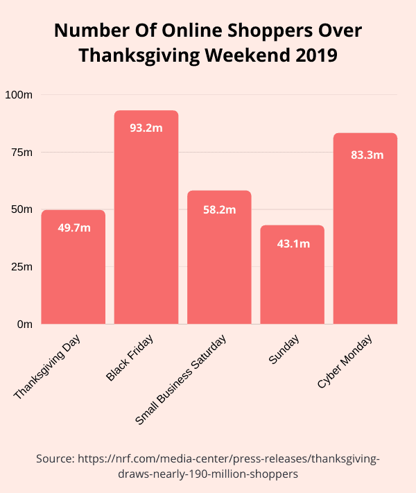 Number of online shoppers over Thanksgiving weekend Number of online shoppers over Thanksgiving weekend