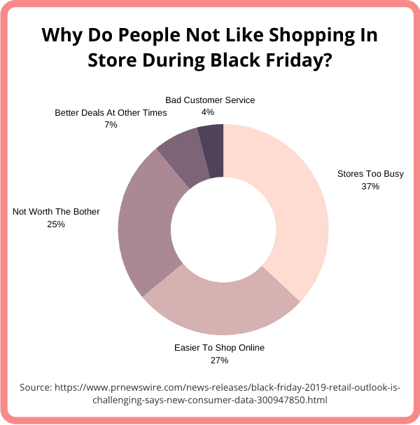 Why do people not like shopping in store on Black Friday? Why do people not like shopping in store on Black Friday?