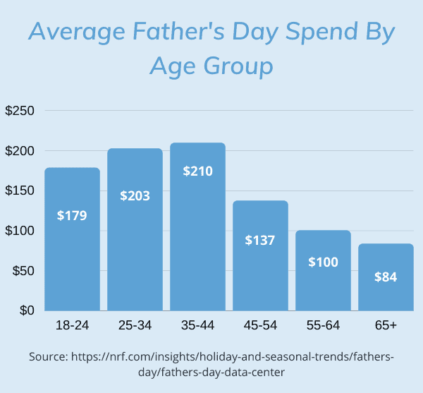 Average Father's Day spending by age group Average Father's Day spending by age group