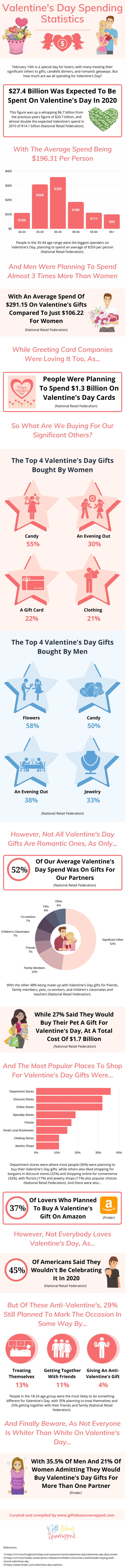 Valentine's Day spending statistics infographic