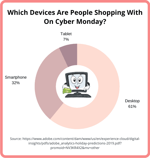 Which devices do people shop on for Cyber Monday?