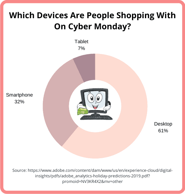 Which devices do people shop on for Cyber Monday Which devices do people shop on for Cyber Monday?