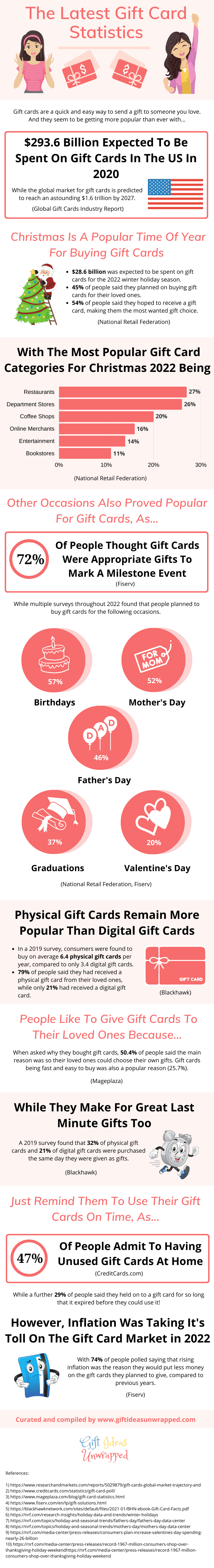 Gift Card statistics infographic