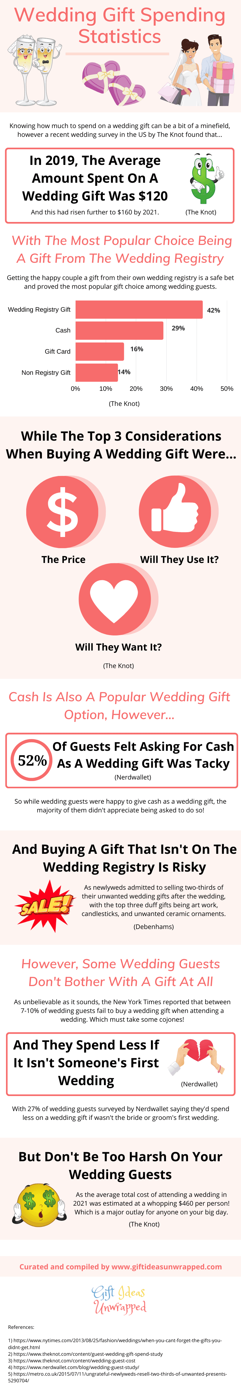 Wedding gift spending infographic