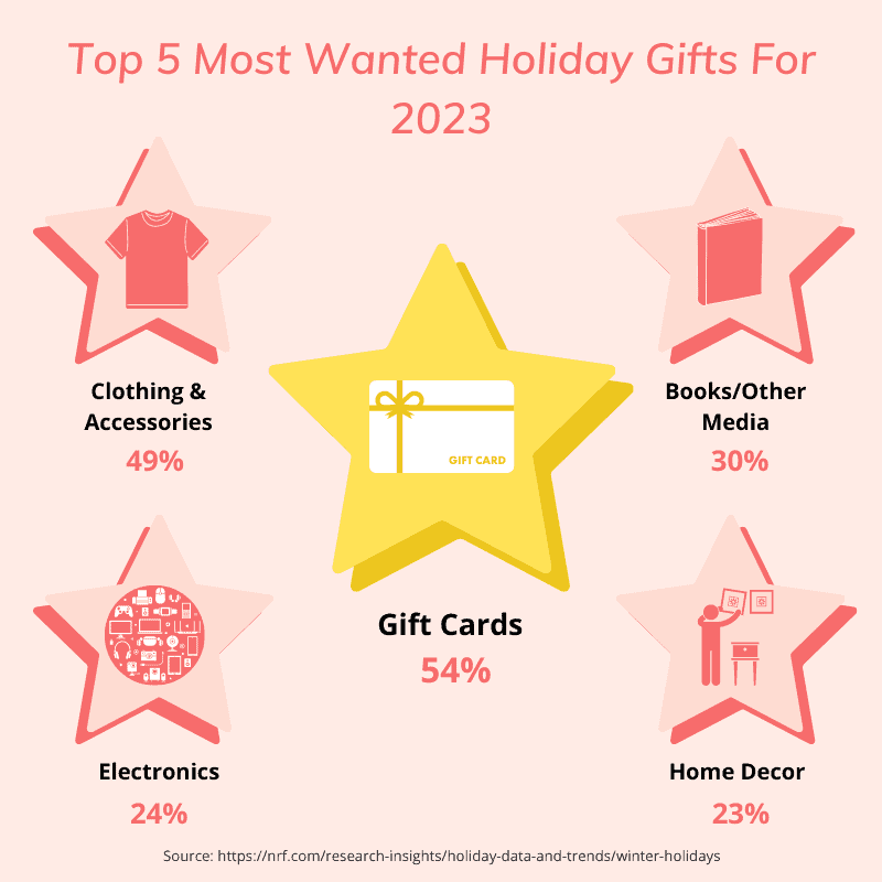 Most wanted holiday gifts graph