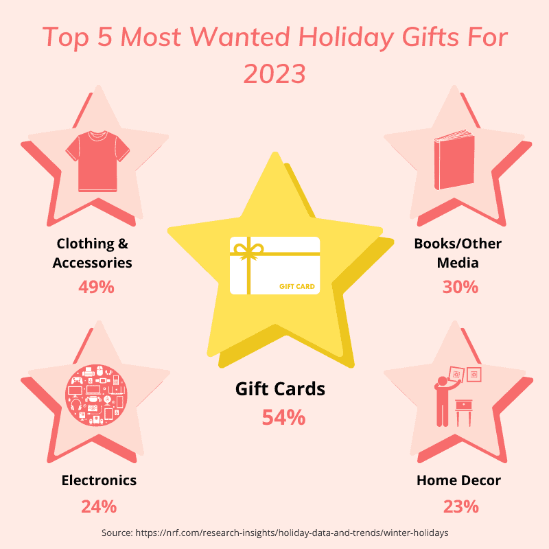 Most wanted holiday gifts graph Most wanted holiday gifts graph