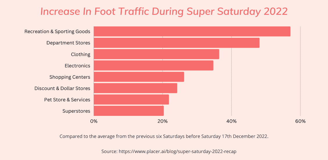 where did people shop on Super Saturday