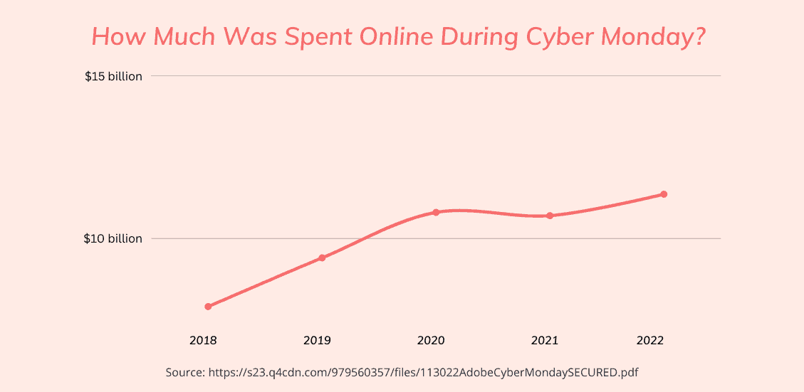 How much was spent online during Cyber Monday graph