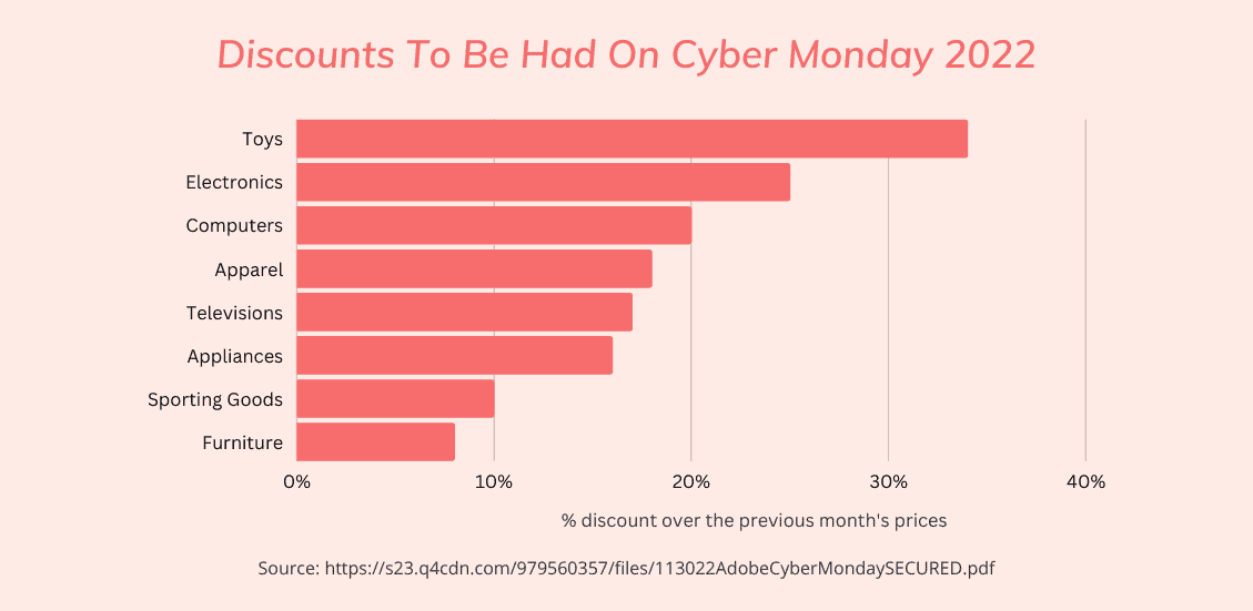 Cyber Monday discounts graph