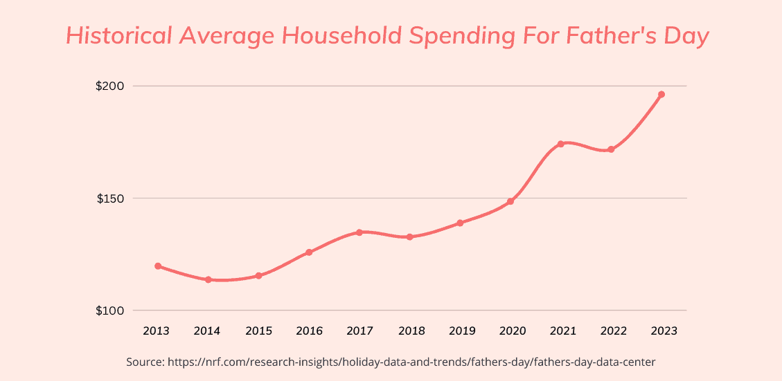 Average Father's Day spending graph