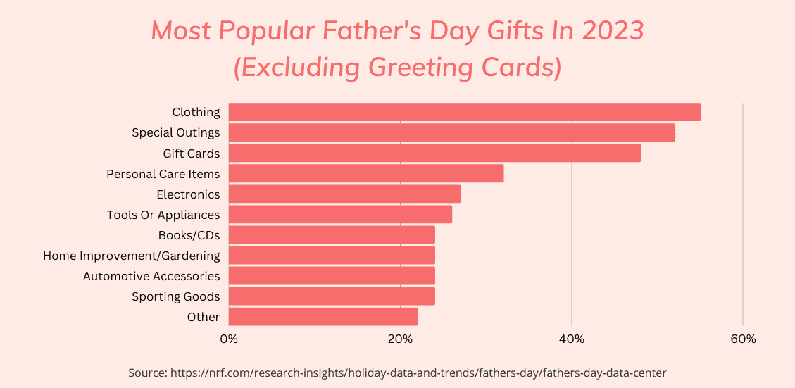 Most popular Father's Day gifts chart