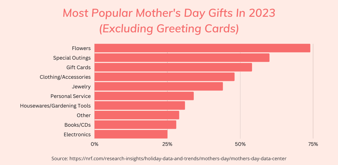 Most popular Mother's Day gifts graph