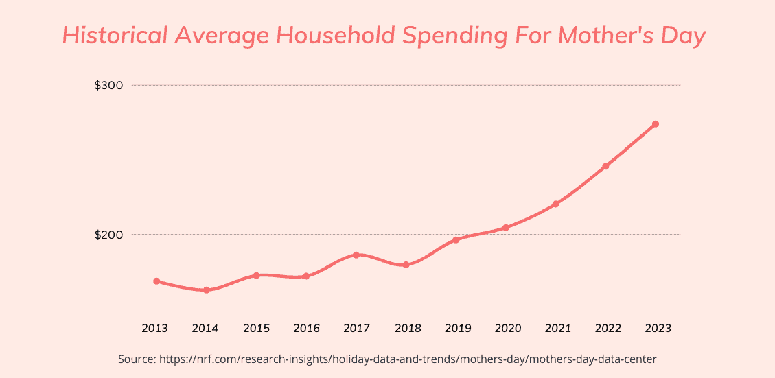 Average spending for Mother's Day graph