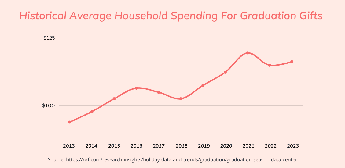 Average spending on graduation gifts graph