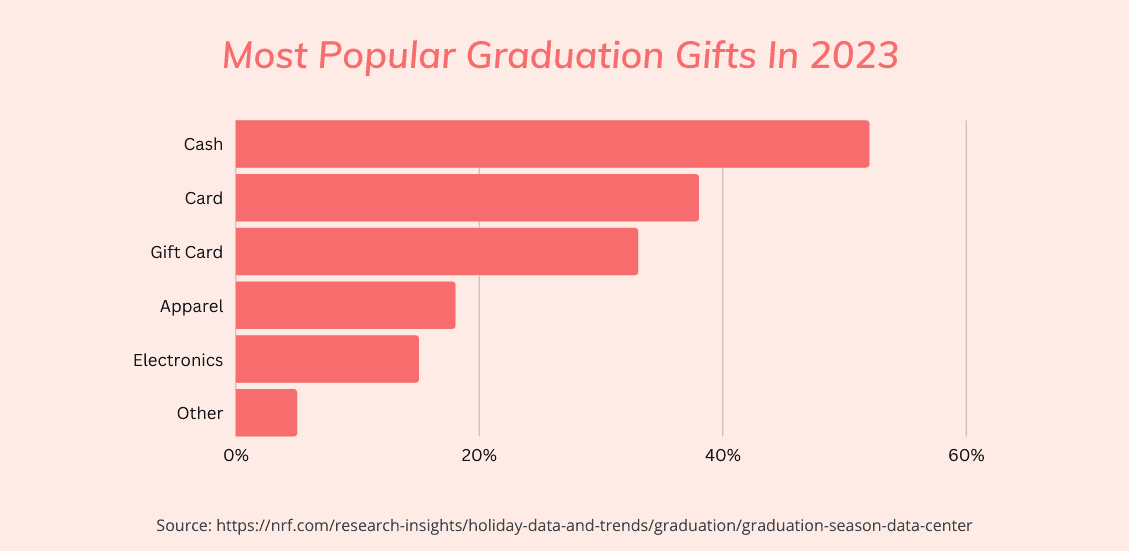 Most popular graduation gifts graph
