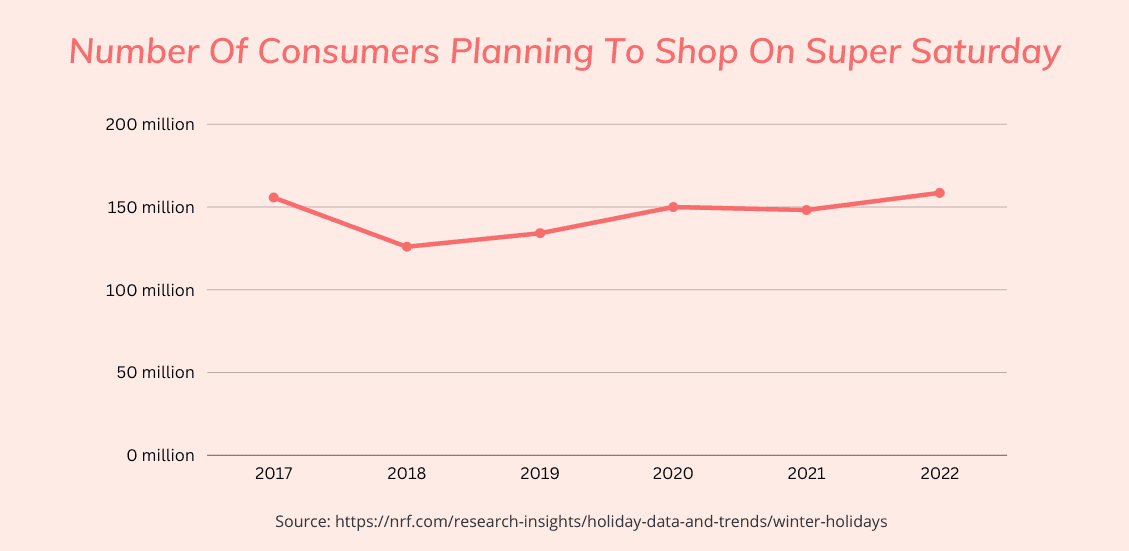 How many shoppers on Super Saturday?