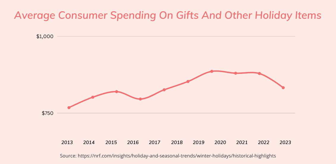 Average holiday gift spending graph