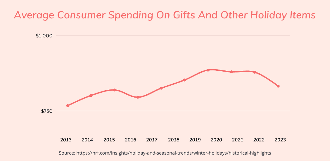 Average holiday gift spending graph Average holiday gift spending graph