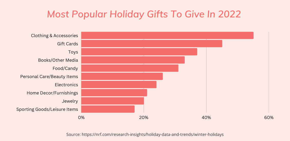 Most popular holiday gifts graph