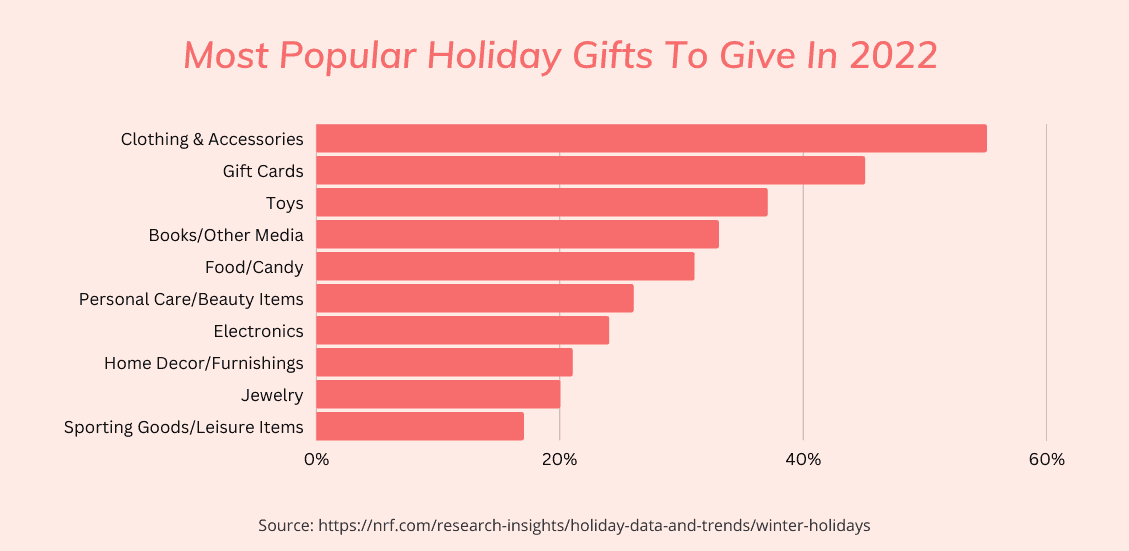 Most popular holiday gifts graph Most popular holiday gifts graph