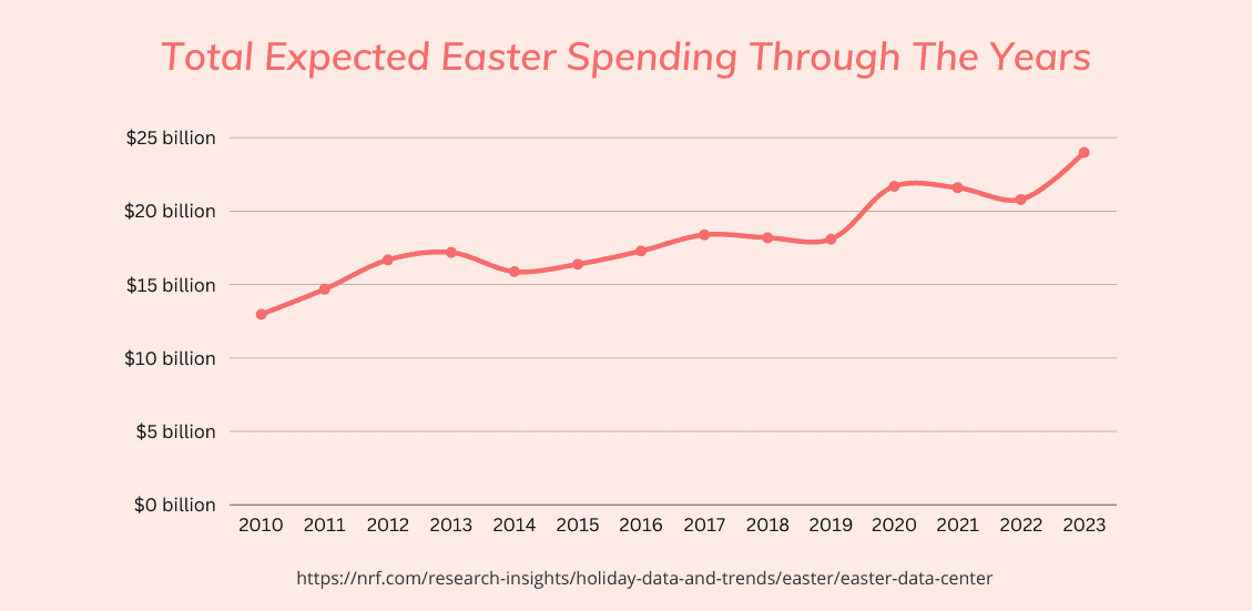 Historical Easter spending graph Historical Easter spending graph