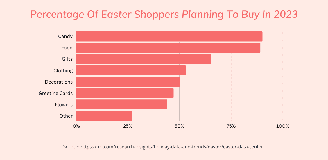 What are Easter shoppers planning to buy graph