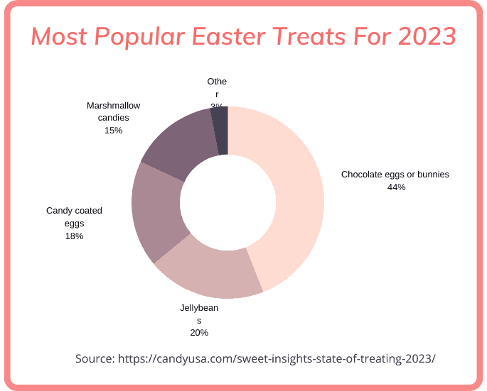 Most popular Easter treats graph