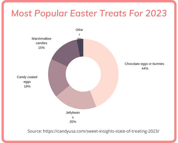 Most popular Easter treats graph Most popular Easter treats graph